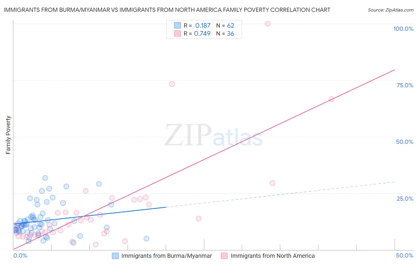 Immigrants from Burma/Myanmar vs Immigrants from North America Family Poverty