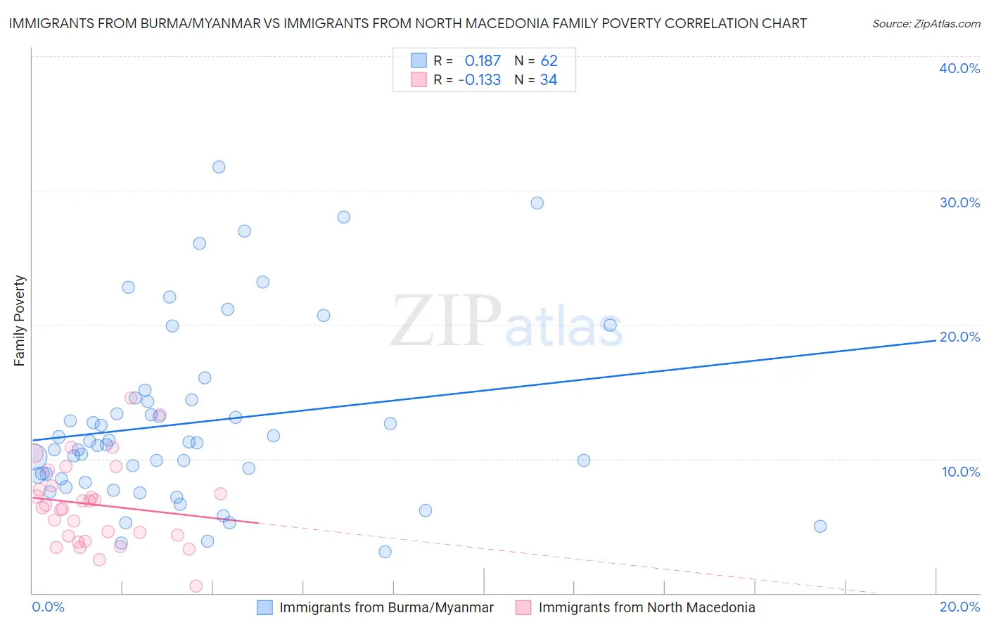 Immigrants from Burma/Myanmar vs Immigrants from North Macedonia Family Poverty