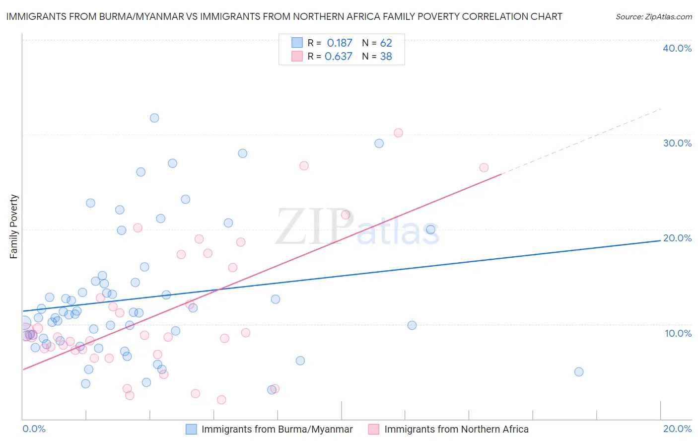 Immigrants from Burma/Myanmar vs Immigrants from Northern Africa Family Poverty