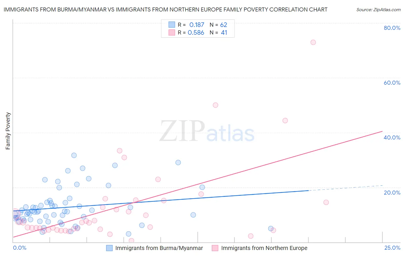 Immigrants from Burma/Myanmar vs Immigrants from Northern Europe Family Poverty