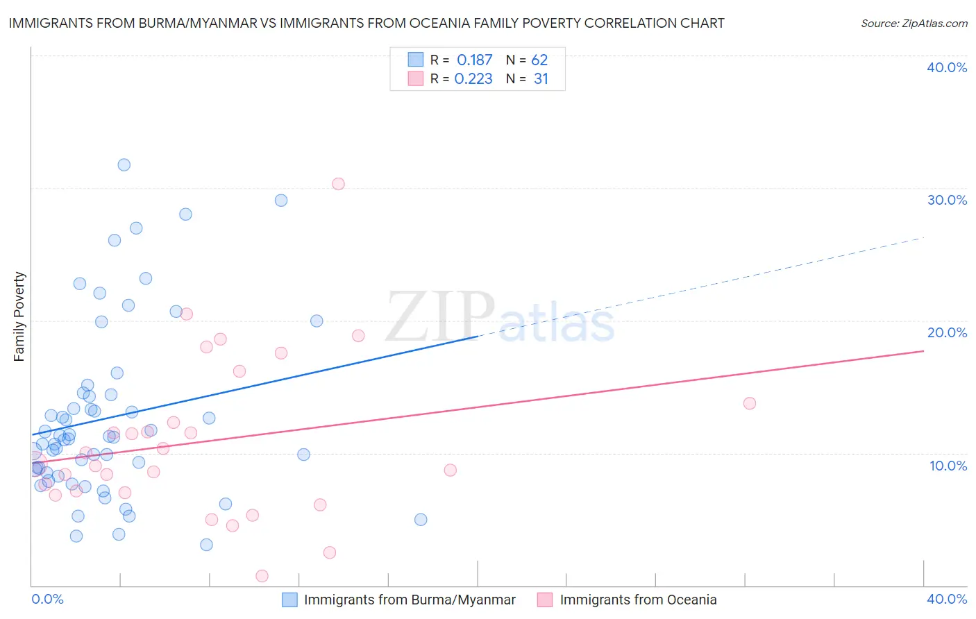 Immigrants from Burma/Myanmar vs Immigrants from Oceania Family Poverty