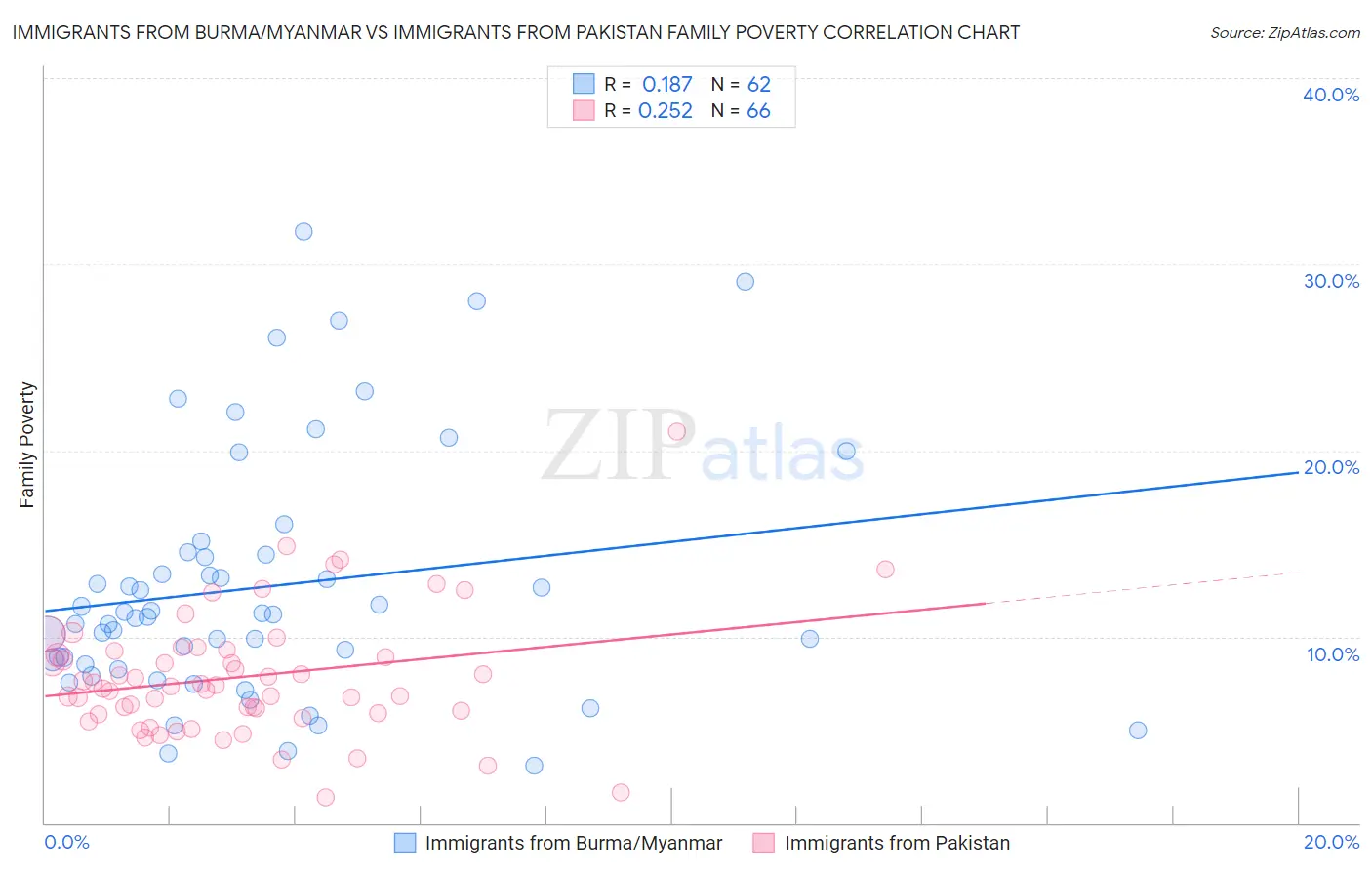 Immigrants from Burma/Myanmar vs Immigrants from Pakistan Family Poverty