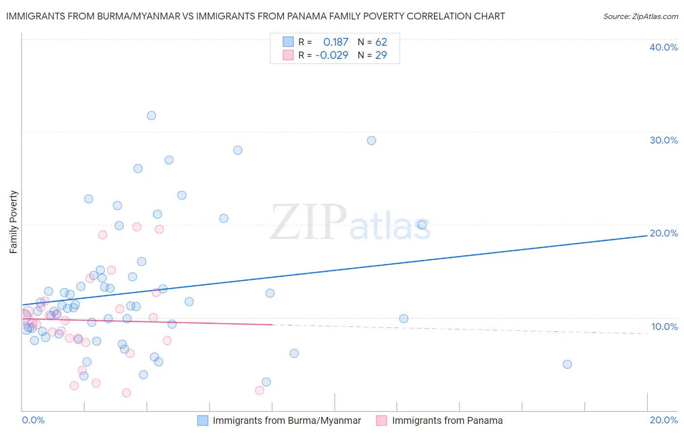 Immigrants from Burma/Myanmar vs Immigrants from Panama Family Poverty