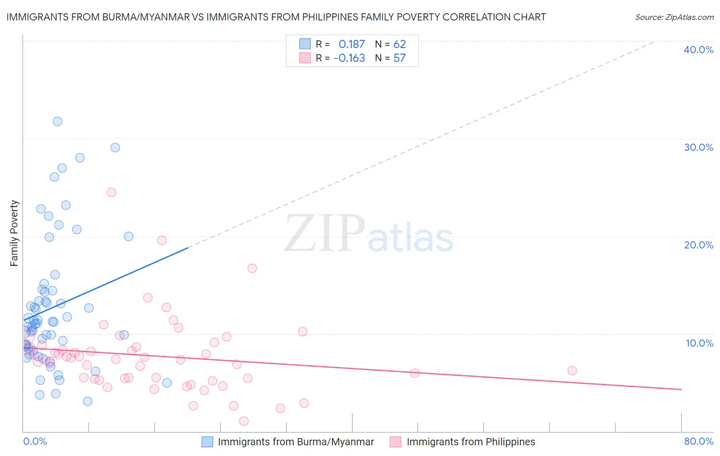 Immigrants from Burma/Myanmar vs Immigrants from Philippines Family Poverty