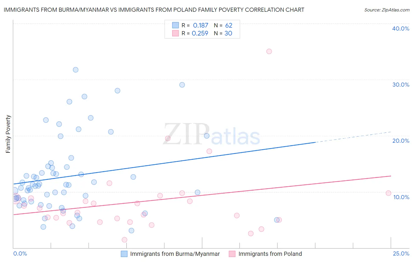 Immigrants from Burma/Myanmar vs Immigrants from Poland Family Poverty