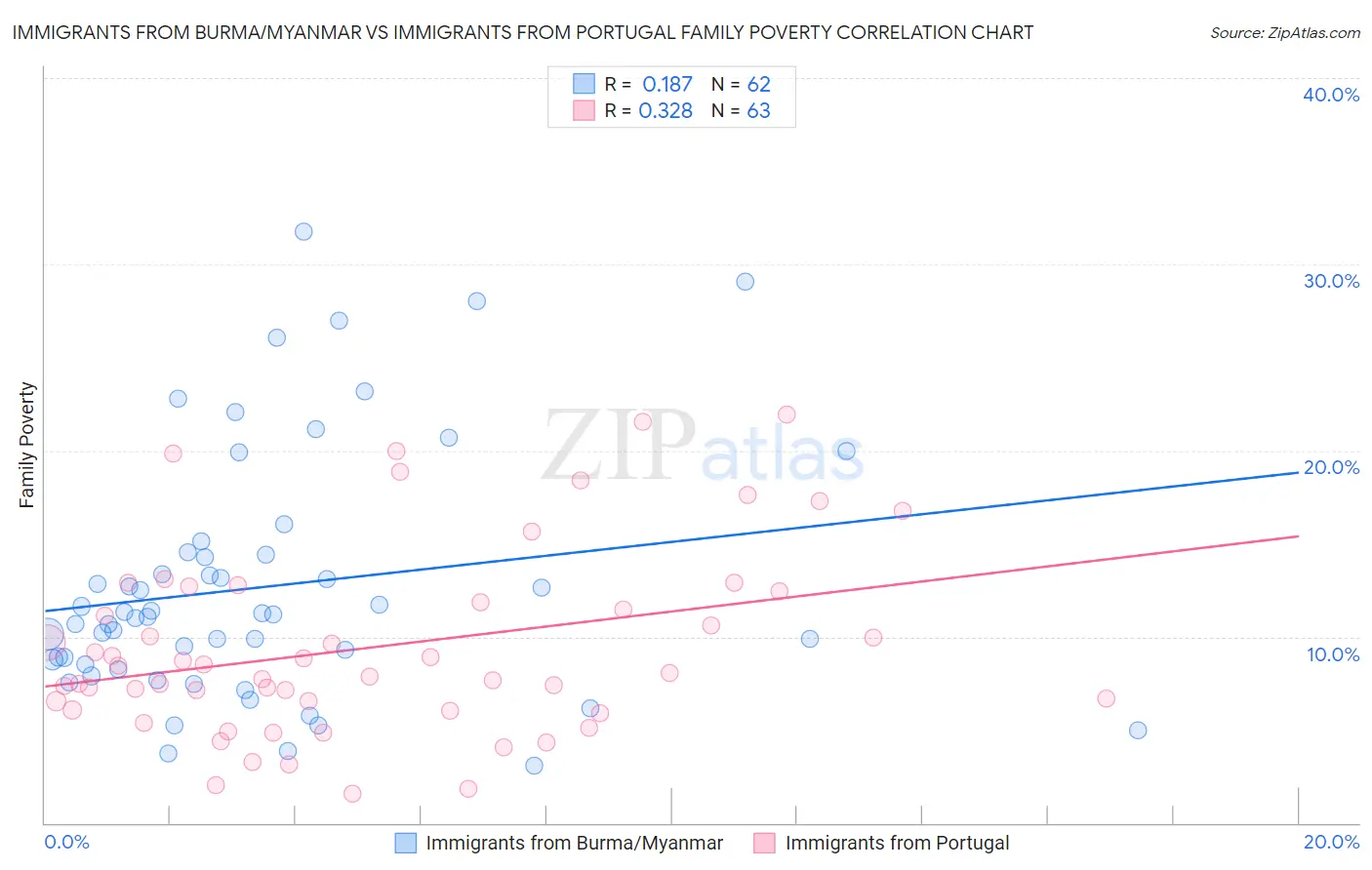 Immigrants from Burma/Myanmar vs Immigrants from Portugal Family Poverty