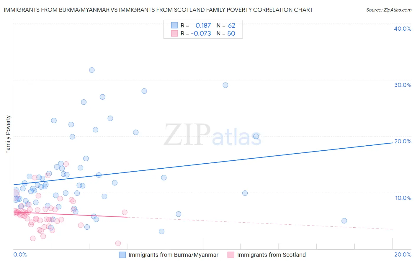 Immigrants from Burma/Myanmar vs Immigrants from Scotland Family Poverty