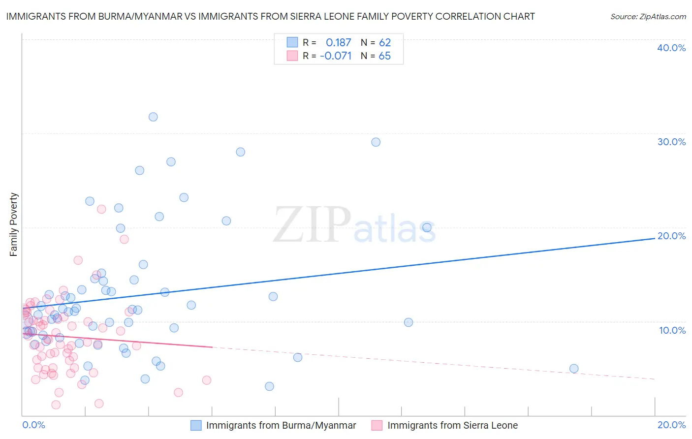 Immigrants from Burma/Myanmar vs Immigrants from Sierra Leone Family Poverty