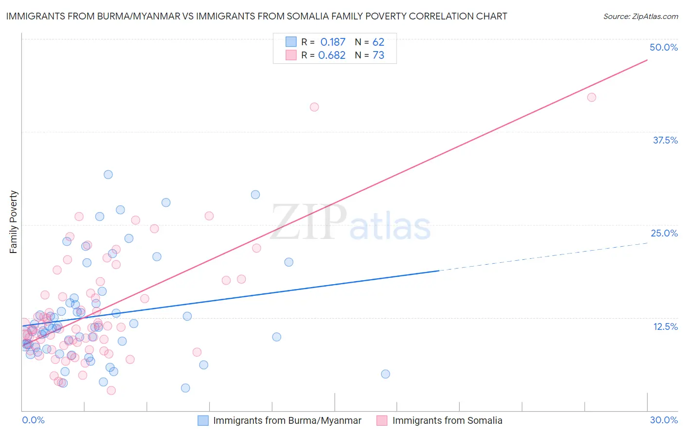 Immigrants from Burma/Myanmar vs Immigrants from Somalia Family Poverty