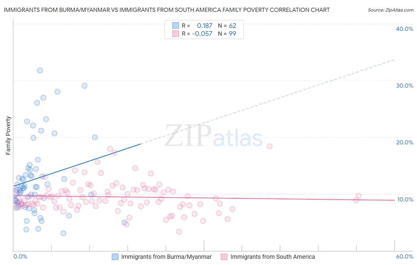 Immigrants from Burma/Myanmar vs Immigrants from South America Family Poverty