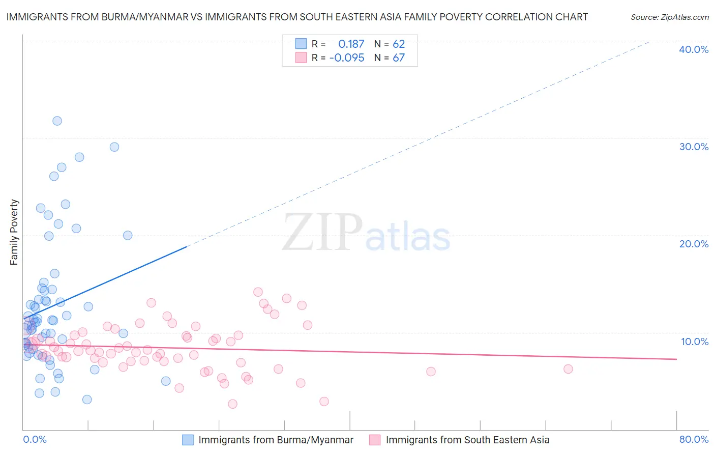 Immigrants from Burma/Myanmar vs Immigrants from South Eastern Asia Family Poverty