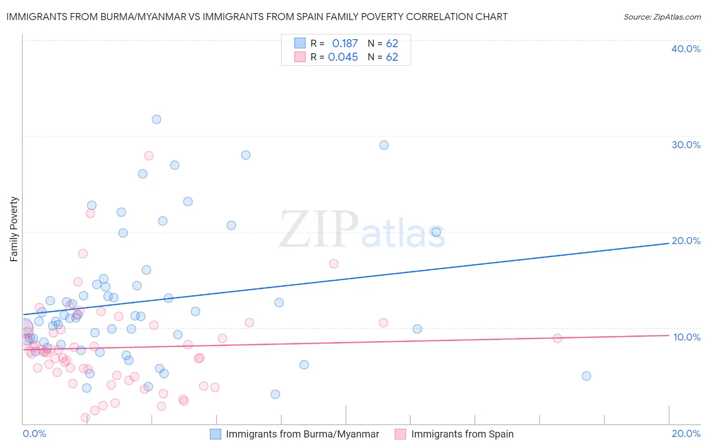 Immigrants from Burma/Myanmar vs Immigrants from Spain Family Poverty