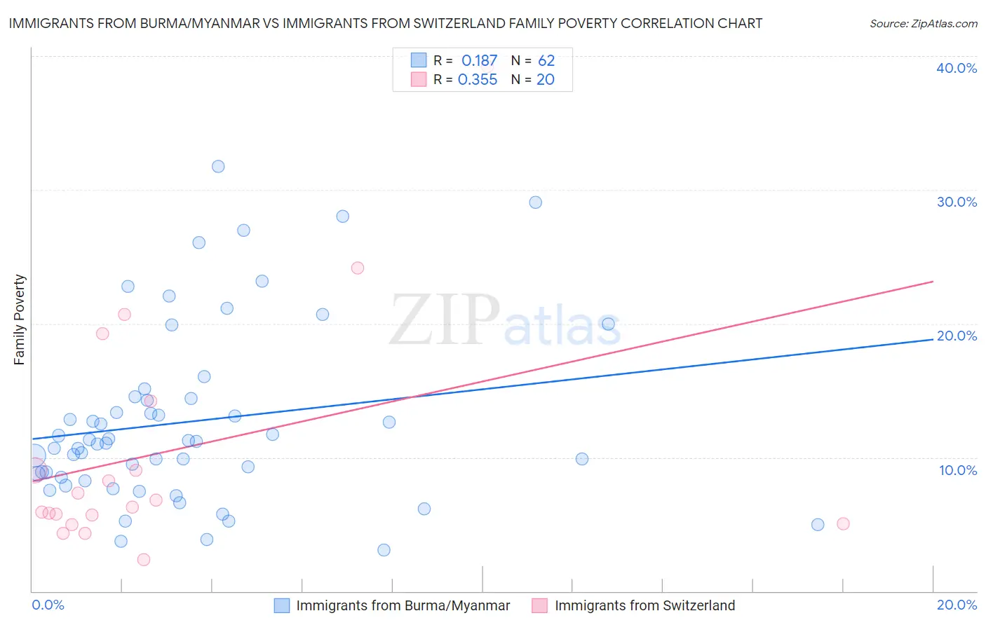 Immigrants from Burma/Myanmar vs Immigrants from Switzerland Family Poverty