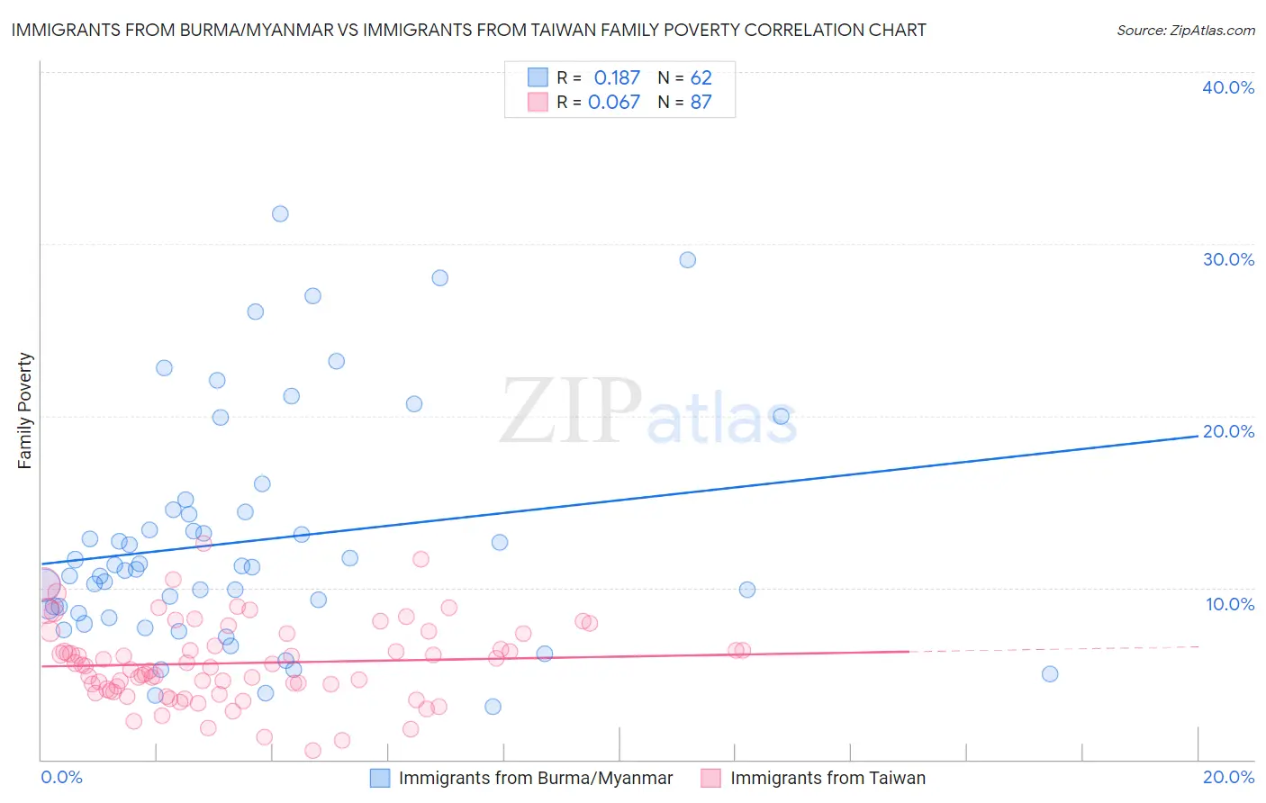 Immigrants from Burma/Myanmar vs Immigrants from Taiwan Family Poverty