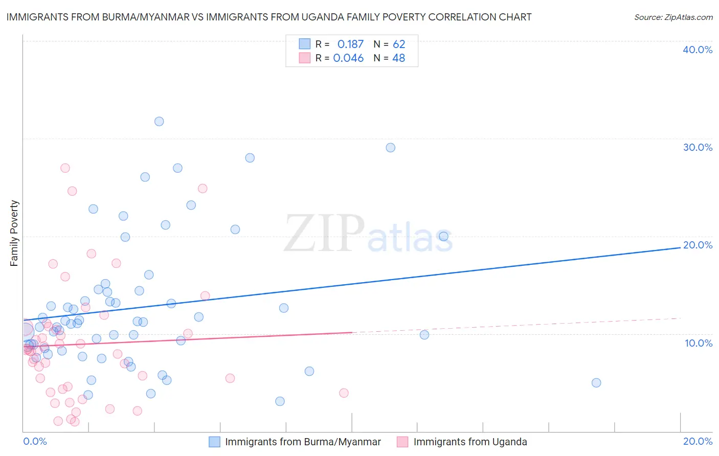 Immigrants from Burma/Myanmar vs Immigrants from Uganda Family Poverty