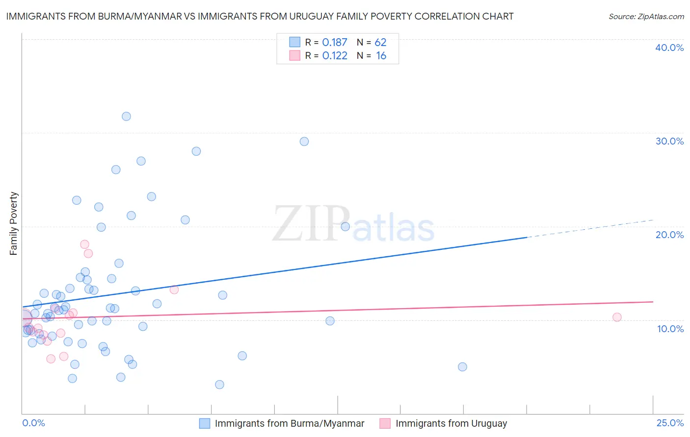 Immigrants from Burma/Myanmar vs Immigrants from Uruguay Family Poverty