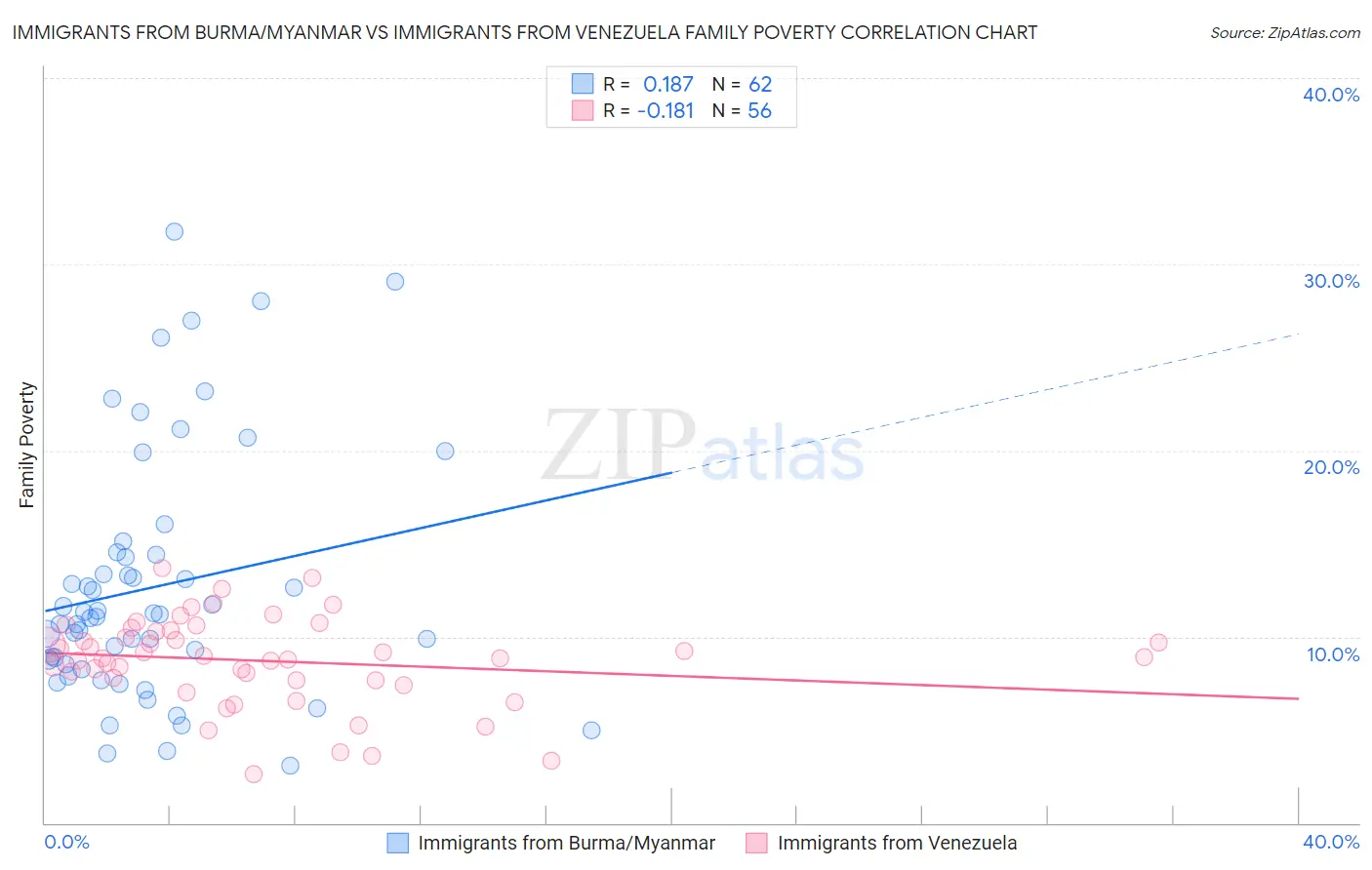 Immigrants from Burma/Myanmar vs Immigrants from Venezuela Family Poverty