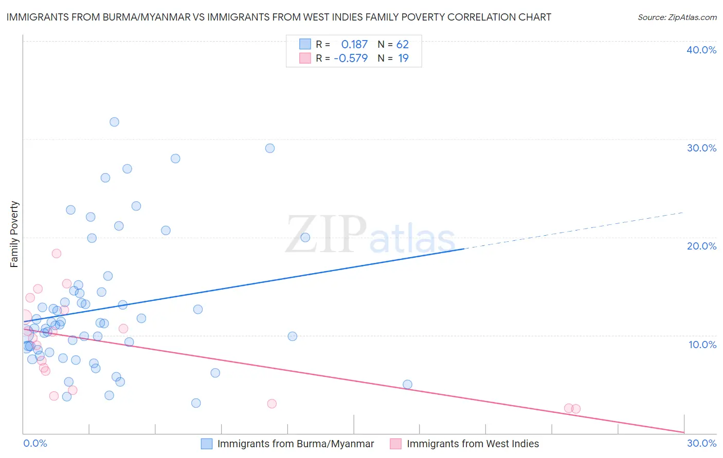 Immigrants from Burma/Myanmar vs Immigrants from West Indies Family Poverty