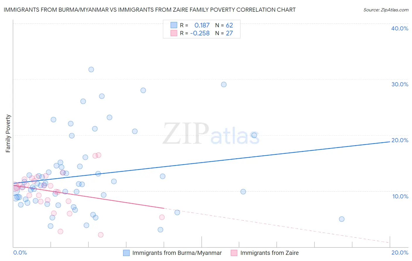 Immigrants from Burma/Myanmar vs Immigrants from Zaire Family Poverty