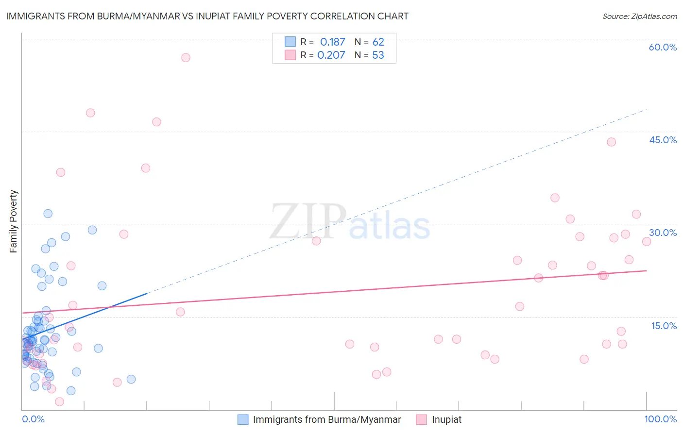 Immigrants from Burma/Myanmar vs Inupiat Family Poverty