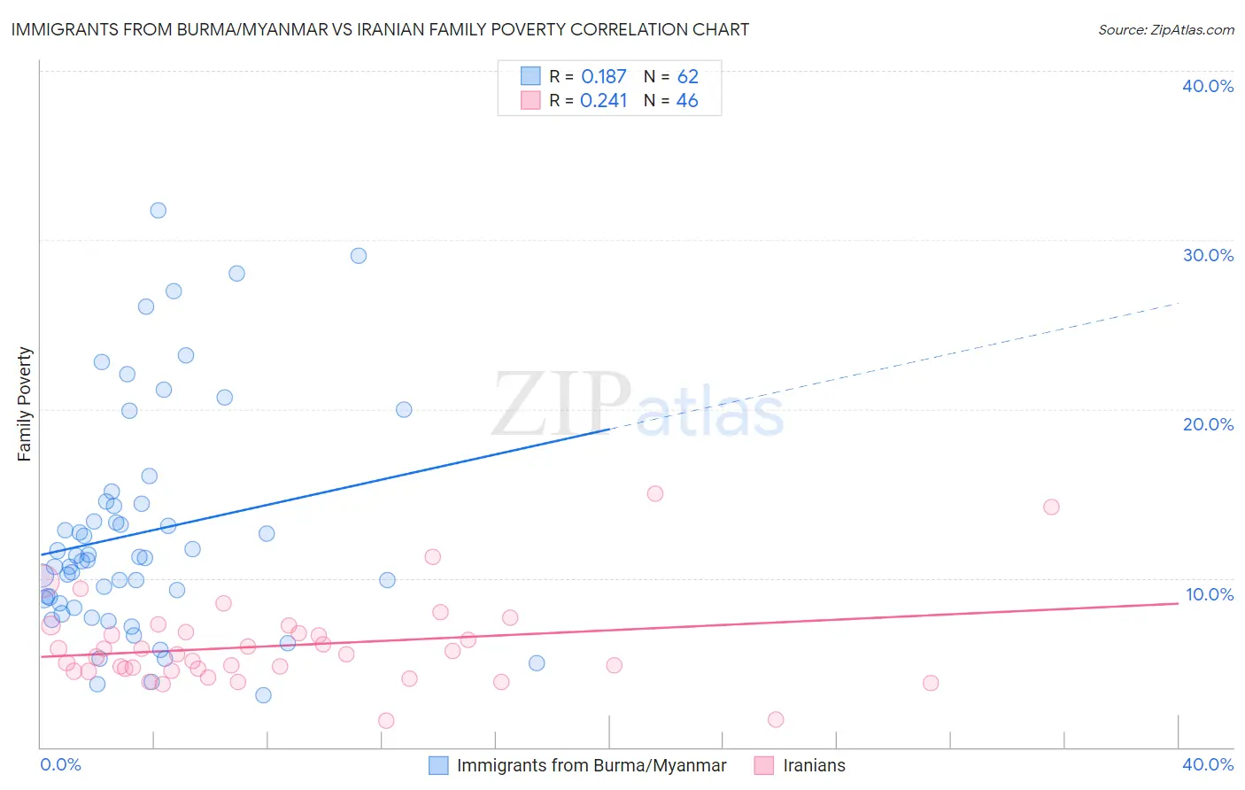 Immigrants from Burma/Myanmar vs Iranian Family Poverty