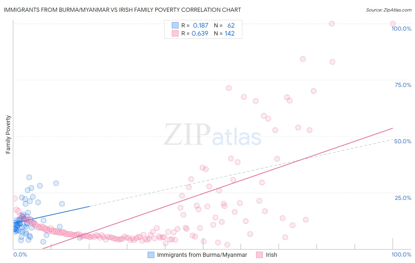 Immigrants from Burma/Myanmar vs Irish Family Poverty