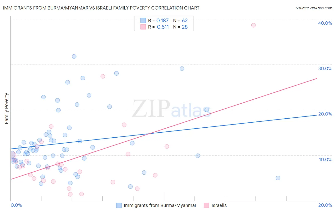 Immigrants from Burma/Myanmar vs Israeli Family Poverty