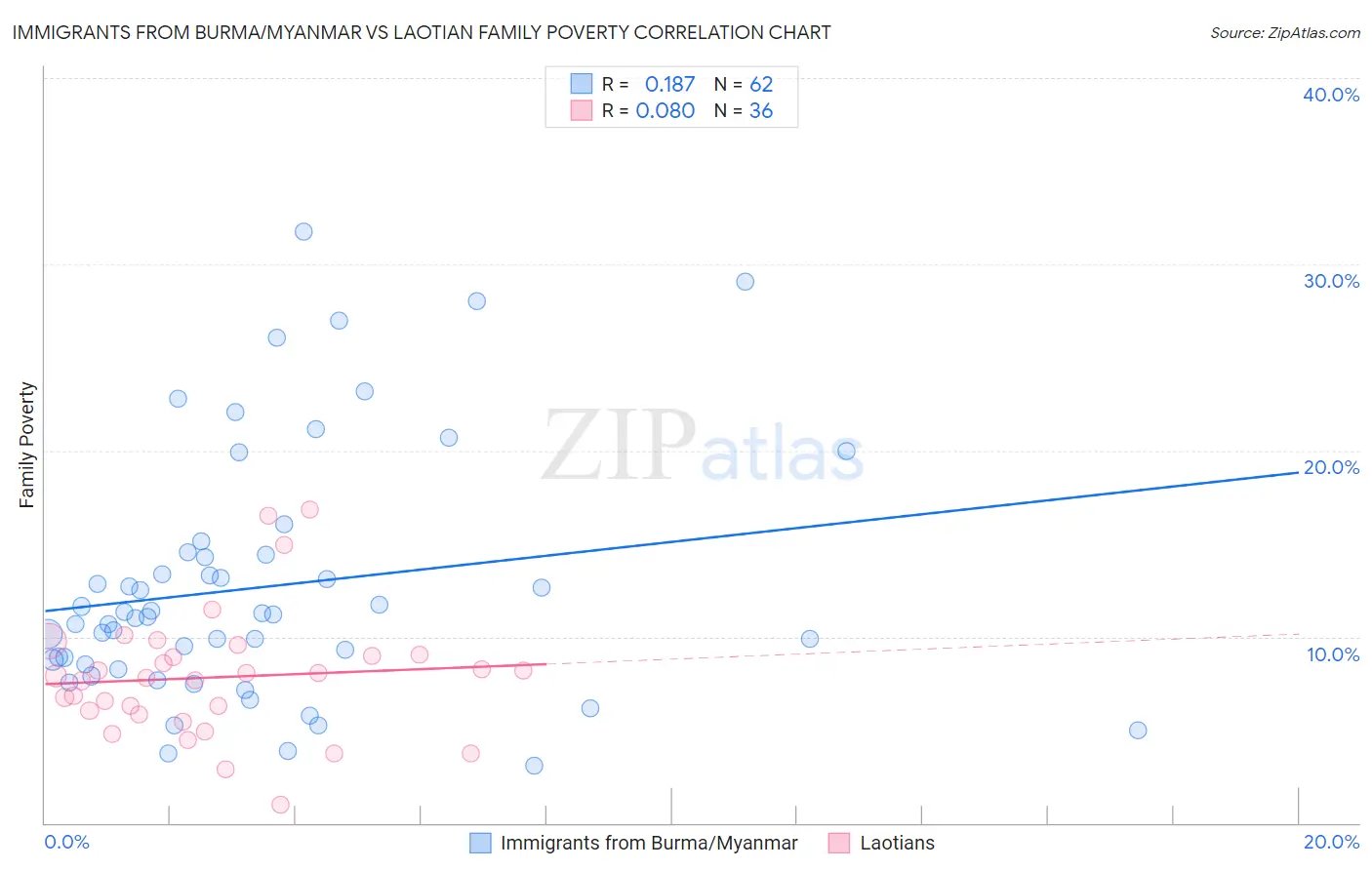 Immigrants from Burma/Myanmar vs Laotian Family Poverty