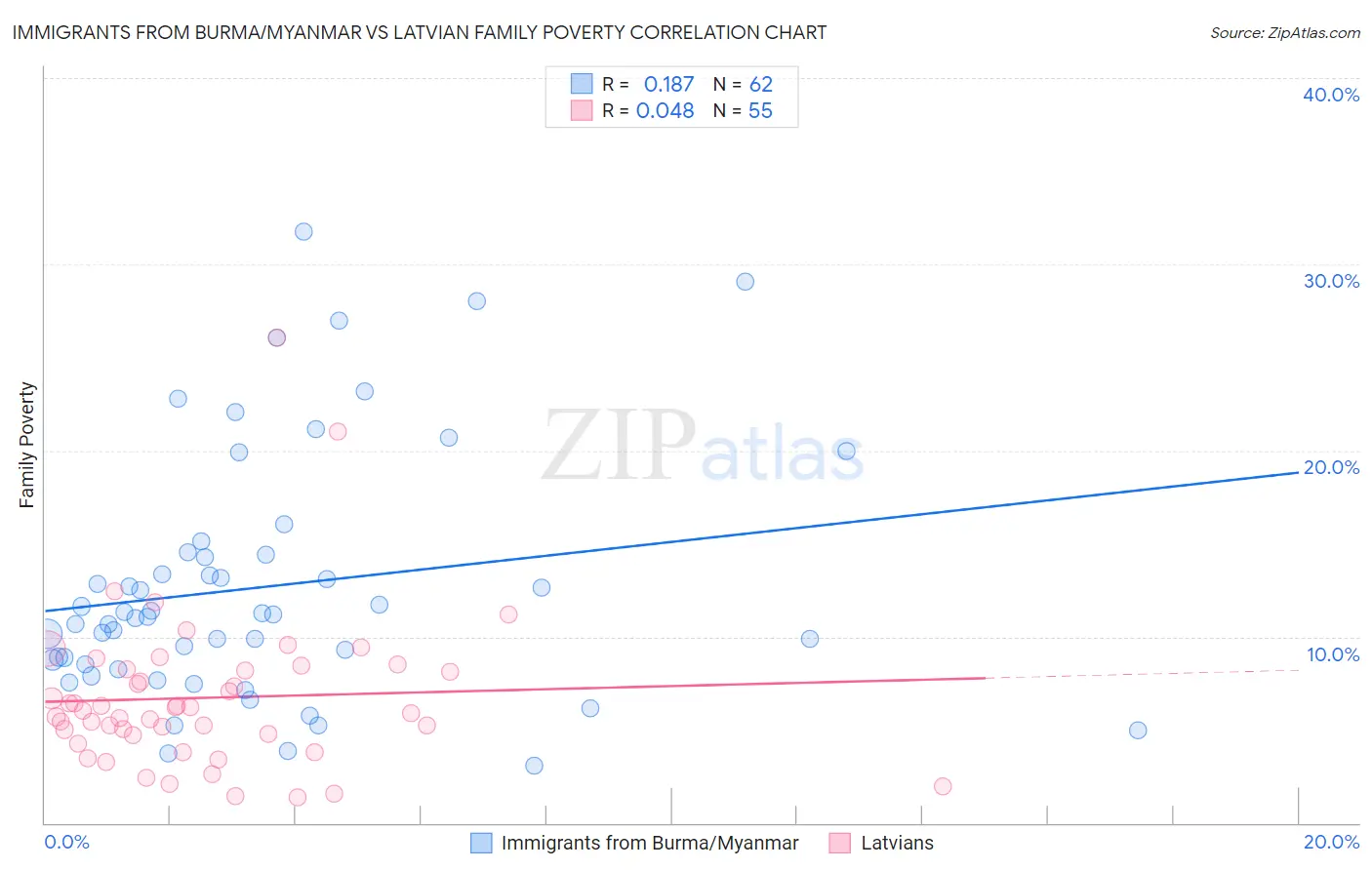 Immigrants from Burma/Myanmar vs Latvian Family Poverty