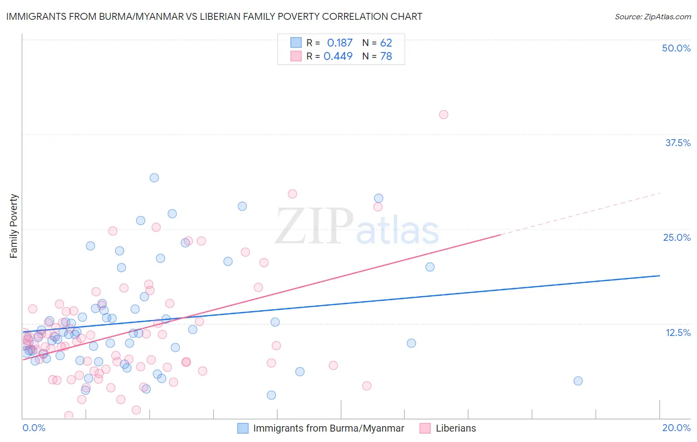 Immigrants from Burma/Myanmar vs Liberian Family Poverty