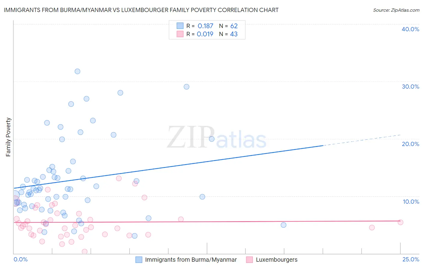 Immigrants from Burma/Myanmar vs Luxembourger Family Poverty