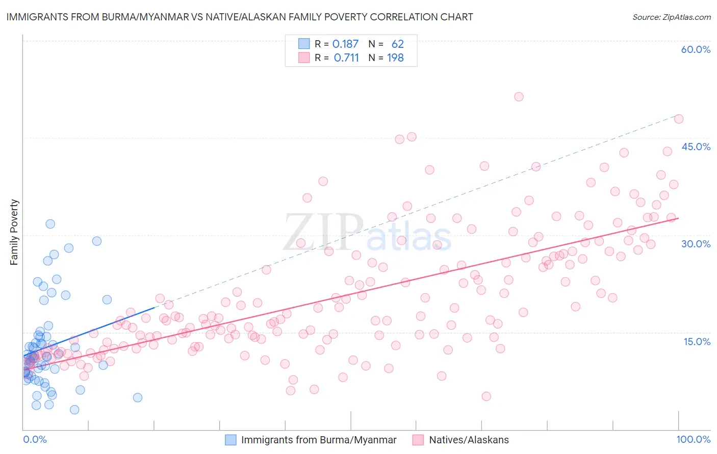 Immigrants from Burma/Myanmar vs Native/Alaskan Family Poverty