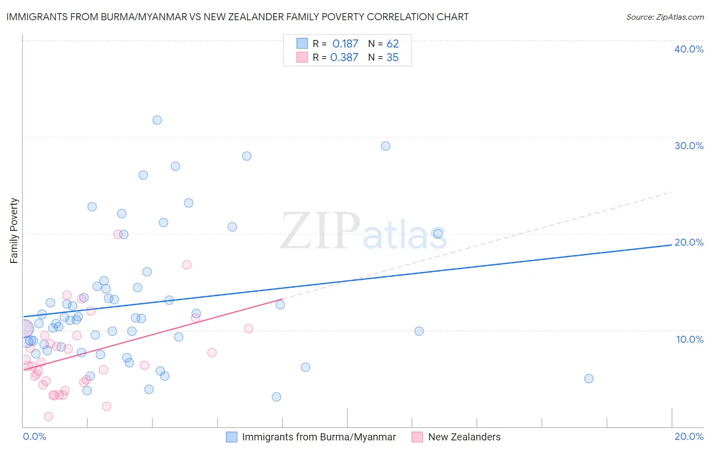 Immigrants from Burma/Myanmar vs New Zealander Family Poverty