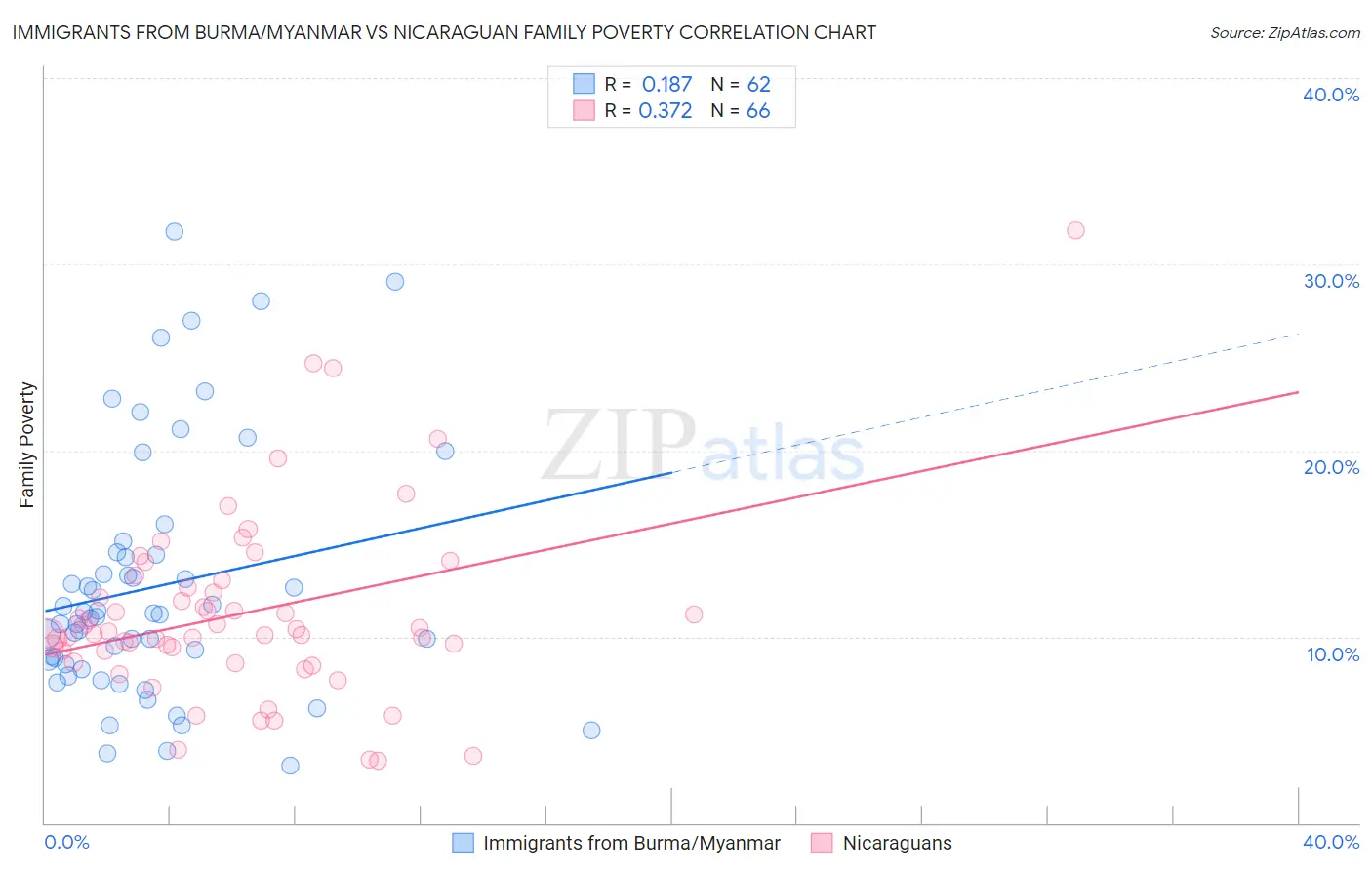 Immigrants from Burma/Myanmar vs Nicaraguan Family Poverty