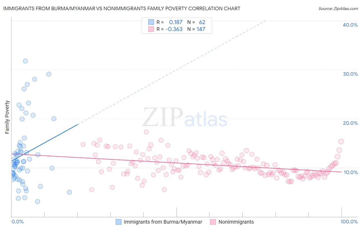 Immigrants from Burma/Myanmar vs Nonimmigrants Family Poverty