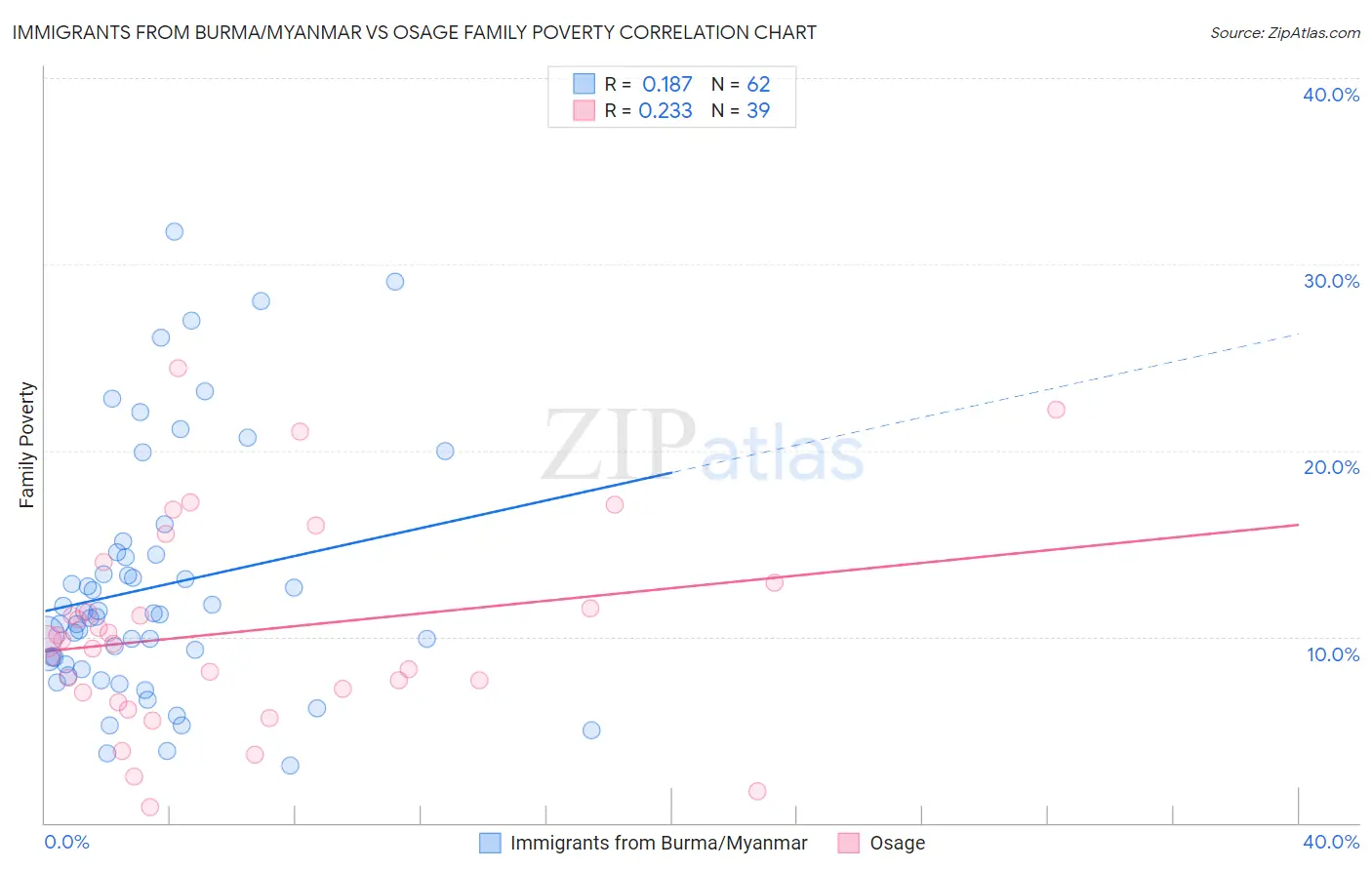 Immigrants from Burma/Myanmar vs Osage Family Poverty