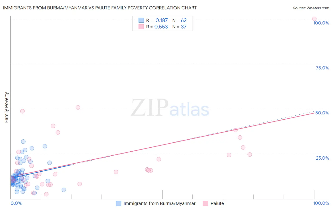 Immigrants from Burma/Myanmar vs Paiute Family Poverty