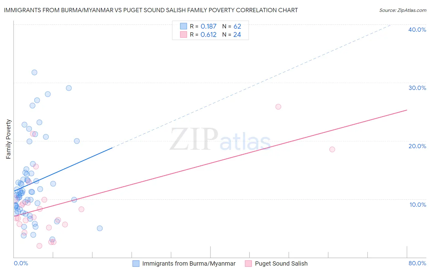 Immigrants from Burma/Myanmar vs Puget Sound Salish Family Poverty