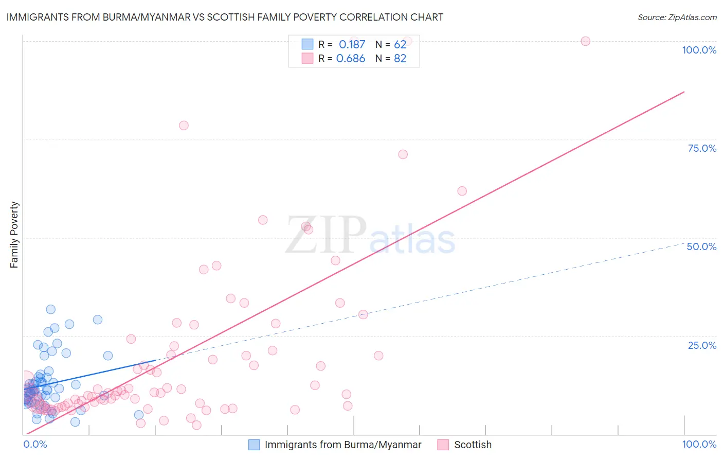 Immigrants from Burma/Myanmar vs Scottish Family Poverty