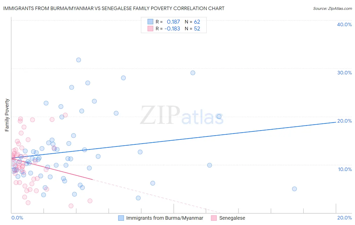 Immigrants from Burma/Myanmar vs Senegalese Family Poverty