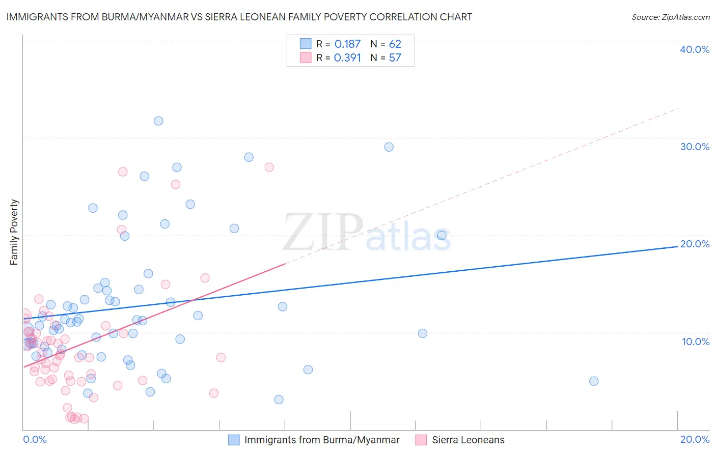 Immigrants from Burma/Myanmar vs Sierra Leonean Family Poverty