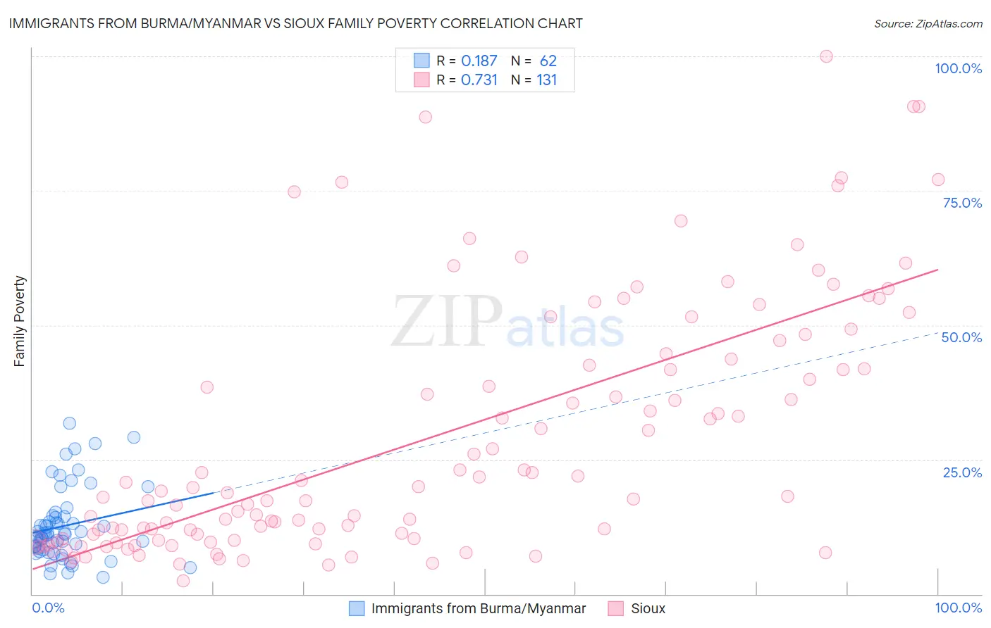 Immigrants from Burma/Myanmar vs Sioux Family Poverty