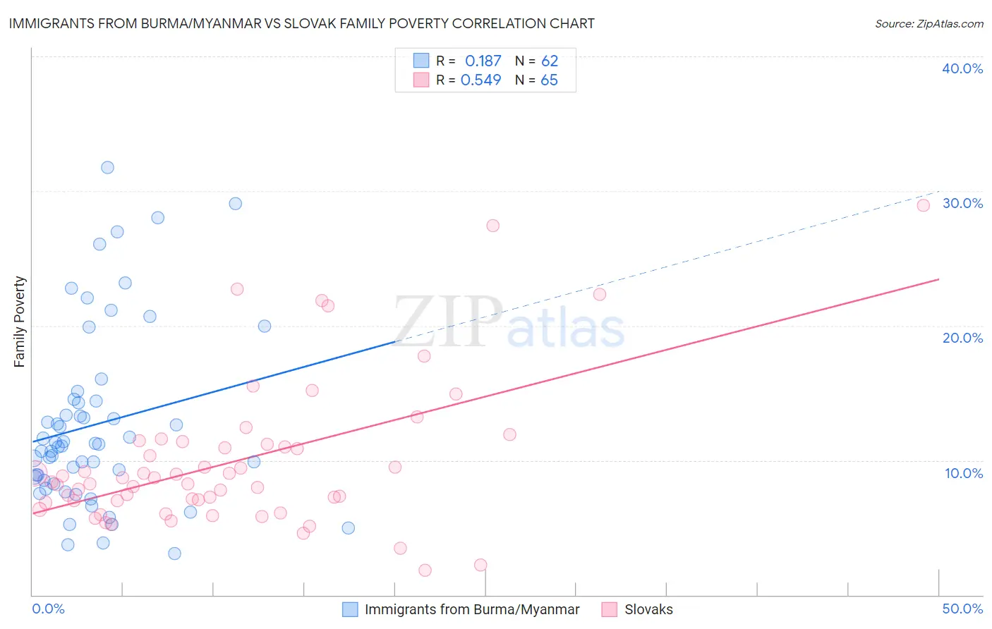 Immigrants from Burma/Myanmar vs Slovak Family Poverty