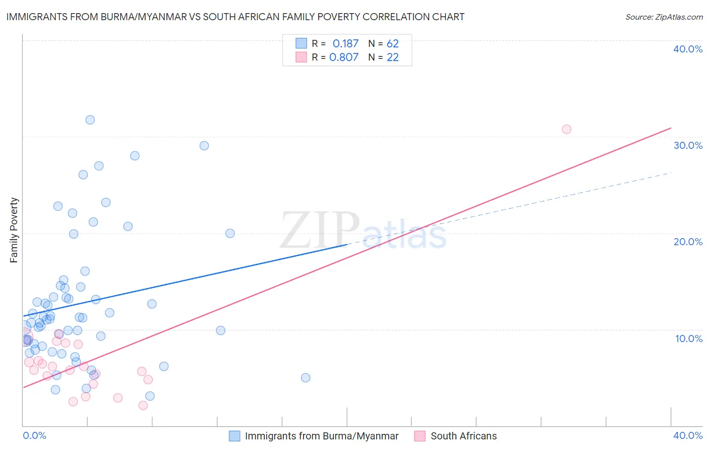 Immigrants from Burma/Myanmar vs South African Family Poverty