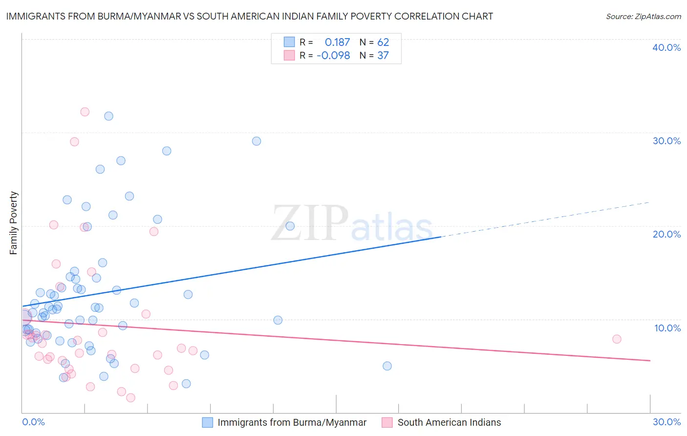 Immigrants from Burma/Myanmar vs South American Indian Family Poverty