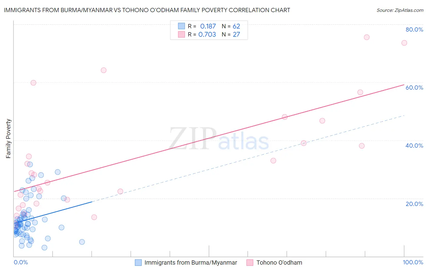 Immigrants from Burma/Myanmar vs Tohono O'odham Family Poverty