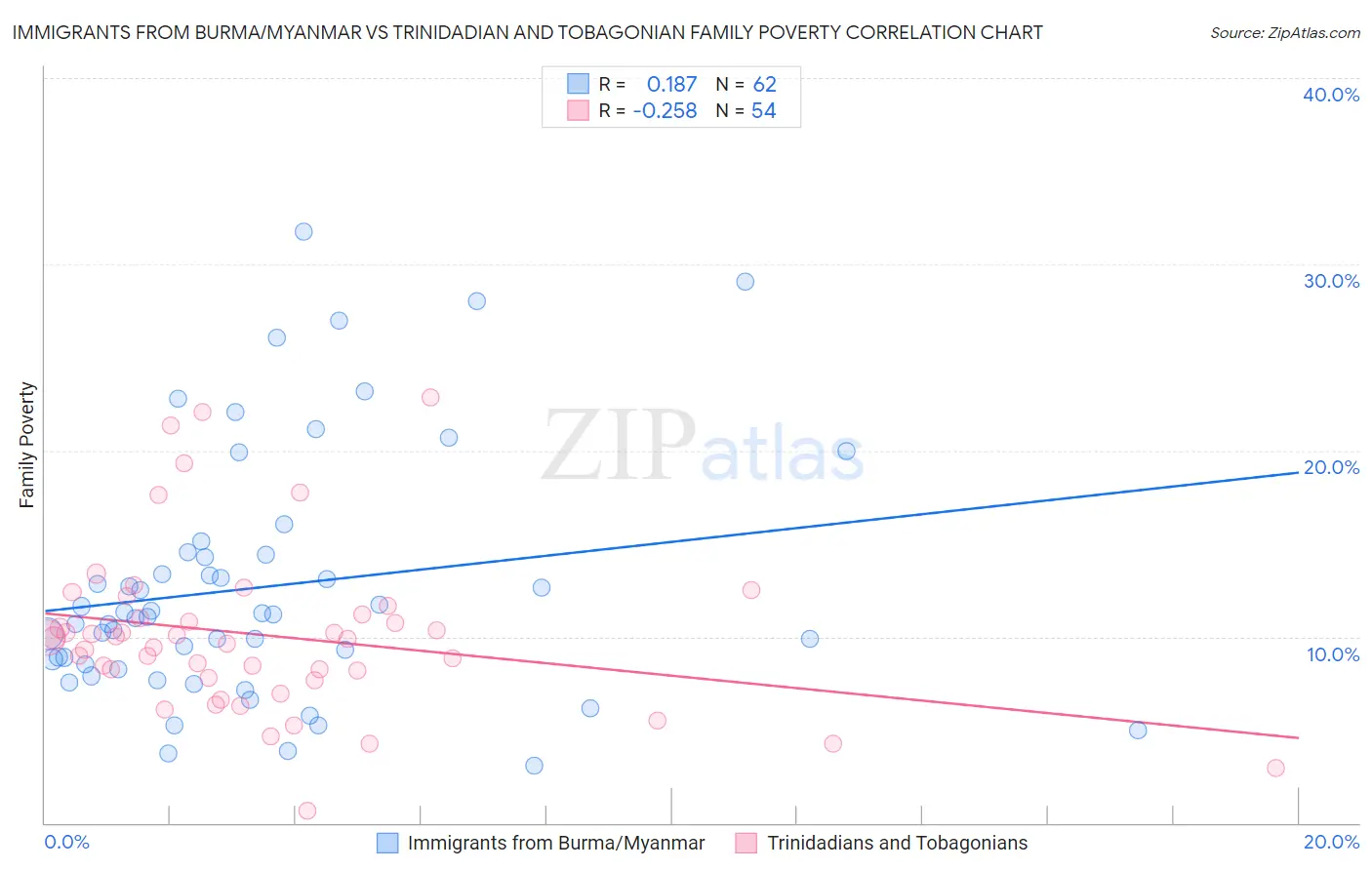 Immigrants from Burma/Myanmar vs Trinidadian and Tobagonian Family Poverty