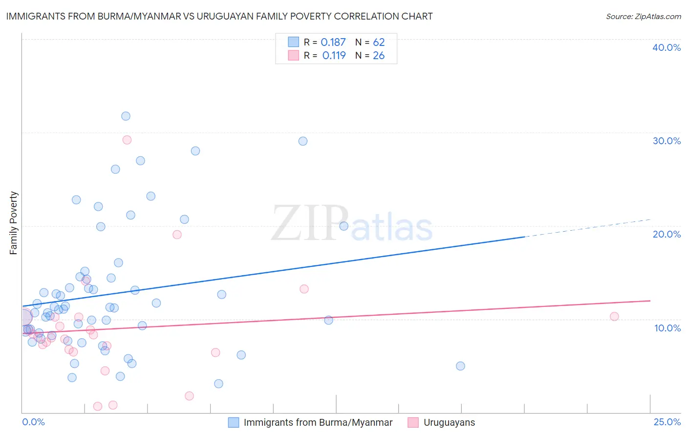 Immigrants from Burma/Myanmar vs Uruguayan Family Poverty