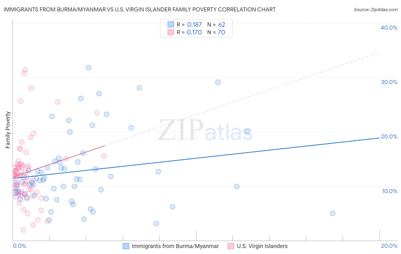 Immigrants from Burma/Myanmar vs U.S. Virgin Islander Family Poverty