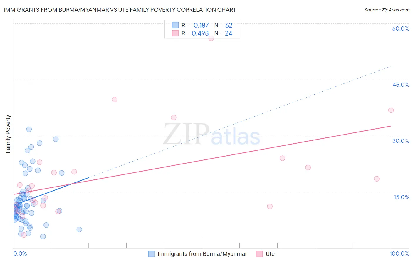 Immigrants from Burma/Myanmar vs Ute Family Poverty